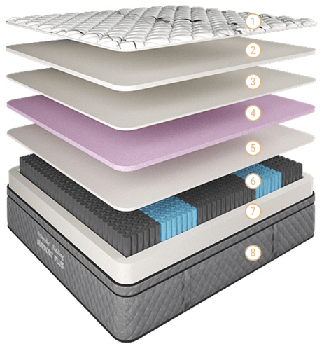 Support Plus Gel Comfort Mattress — Cloud Gel Layer, Dunlop Foam, Breathable Knit — Allure Home Collections