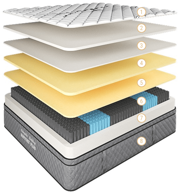 Support Plus Gel Comfort Mattress — Cloud Gel Layer, Dunlop Foam, Breathable Knit — Allure Home Collections