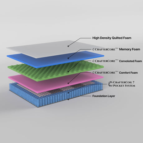 Medium firm 7 zone pocket spring memory foam mattress, 32cm Queen