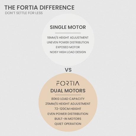 FORTIA Dual Motor L-Shaped Adjustable Desk