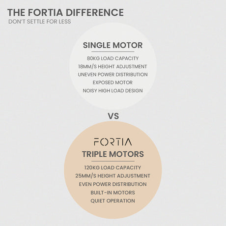 FORTIA 3-Motor Electric Sit-Stand Corner Desk 120kg Load Walnut White or Black — Allure Home Collections