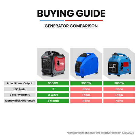 Portable Inverter Generator, 3.5kW Peak 3kW Enclosed Petrol, view 8