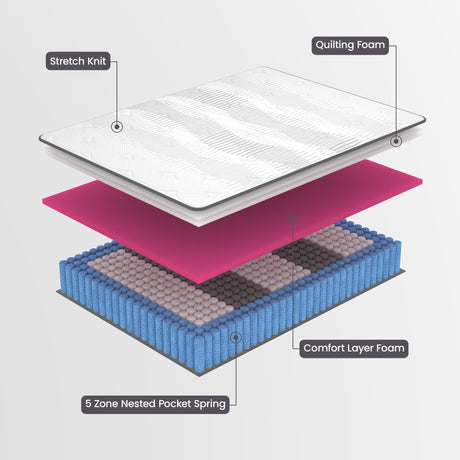 Laura Hill Essential Australian-Made 5-Zone Flex Pocket Spring Mattress — Allure Home Collections