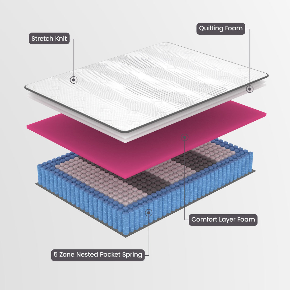 Laura Hill Essential Australian-Made 5-Zone Flex Pocket Spring Mattress — Allure Home Collections