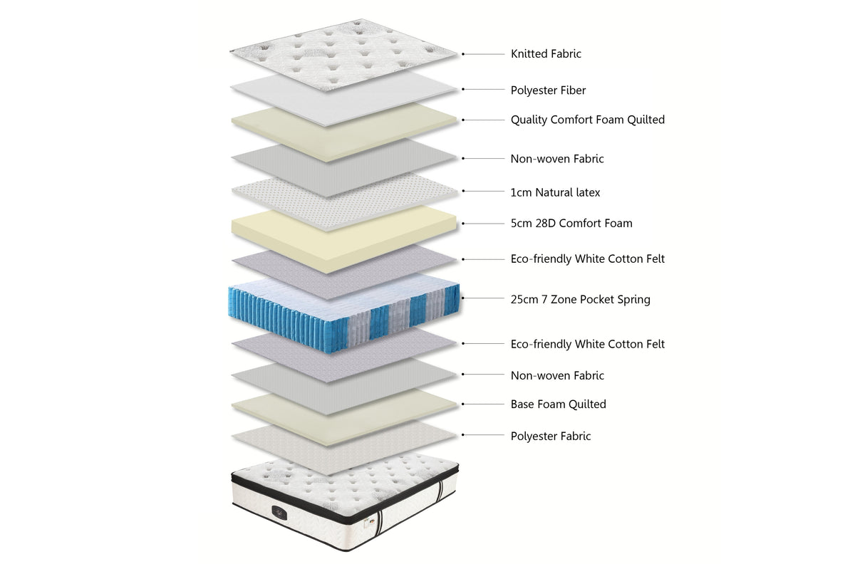 Chiro 7-Zone Latex Euro Top 35cm Pocket Spring Mattress — Allure Home Collections