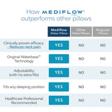 Mediflow Elite Cooling Gel Memory Foam Water Pillow — 44x66cm, Clinically Validated — Allure Home Collections