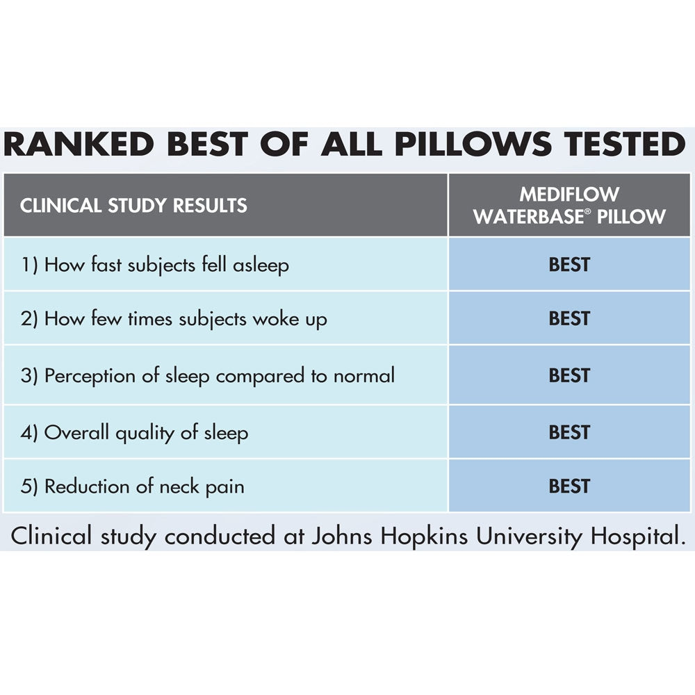 Mediflow Adjustable Waterbase Standard Pillow — Neck Pain Reduction, Dacron Fibre, USA Made — Allure Home Collections
