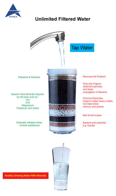 Three eight stage water filter cartridges supplied with the purifier