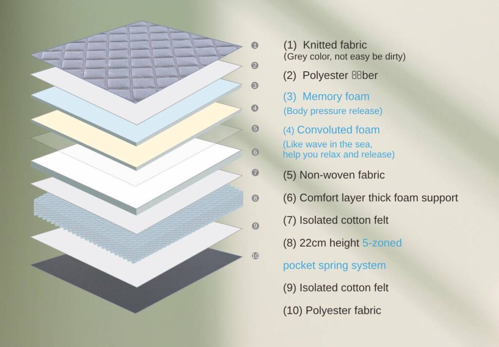 Nova Hybrid 28cm Pocket Spring Mattress — Pressure Relief, Motion Isolation — Allure Home Collections