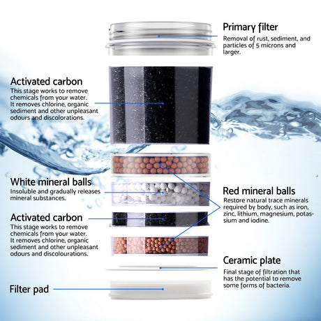 Seven stage filter cartridge inside the 22 L water filter container
